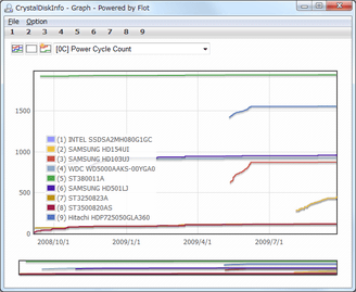 CrystalDiskInfo chart plotting SMART attribute trends over time